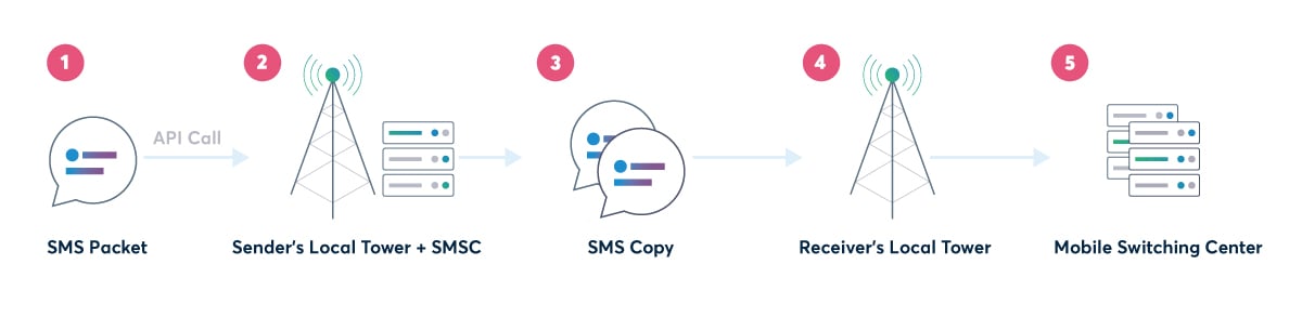 global sms for P2P messaging