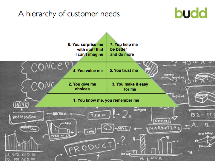 Hierarchy of customer needs