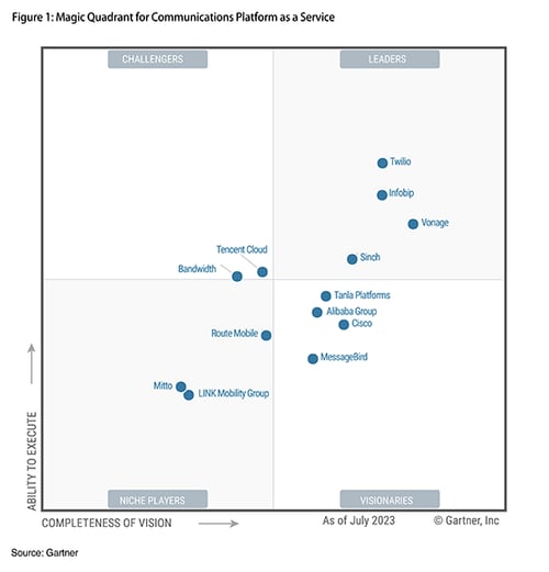 Gartner Magic Quadrant for Communications Platform as a Service Report