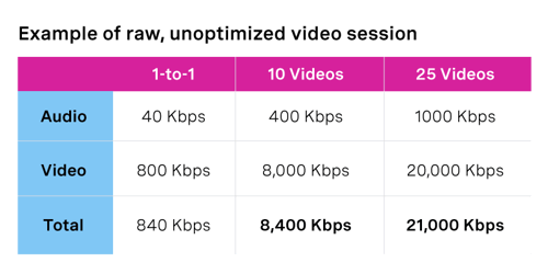 A chart gives an example of a raw, unoptimized video session. It represents the amount of bandwidth used up by unoptimized video. Quantity, 1-to-1. Audio, 40 kbps. Video, 800 Kbps. Total, 840 Kbps. Quantity, 10 videos. Audio, 400 kbps. Video, 8000 Kbps. Total, 8400 Kbps. Quantity, 25 videos. Audio, 1000 kbps. Video, 20000 Kbps. Total, 21000 Kbps.