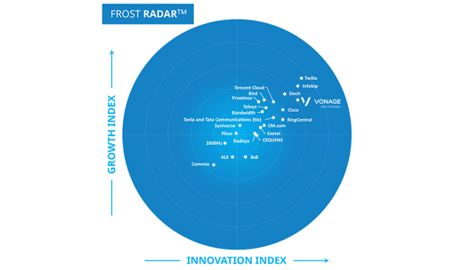 Image of Frost & Sullivan's 2025 CPaas Radar, with a large blue circle and several companies placed across the growth index axis and the innovation index axis