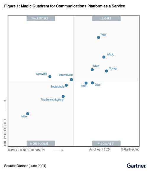 Gartner Magic Quadrant 2024 Gartner Magic Quadrant 2024