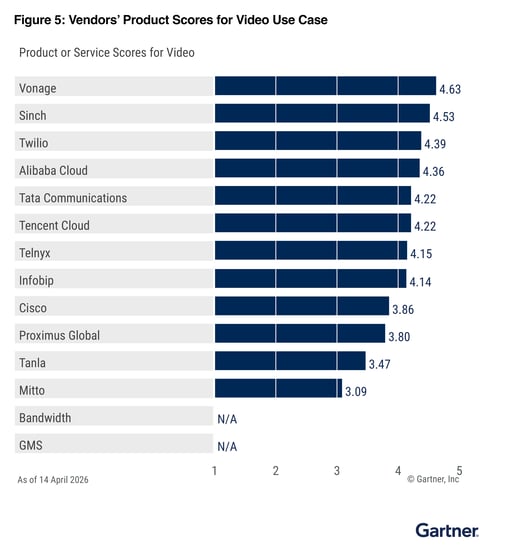 Graphic showing Vonage at the top of the charts for Video Use Case