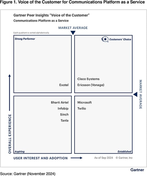 Gartner Magic Quadrant 2025 Gartner Magic Quadrant and Peer Insights for CPaaS showing Vonage (part of Ericsson) as a Customers’ Choice with a 93% Willingness to Recommend