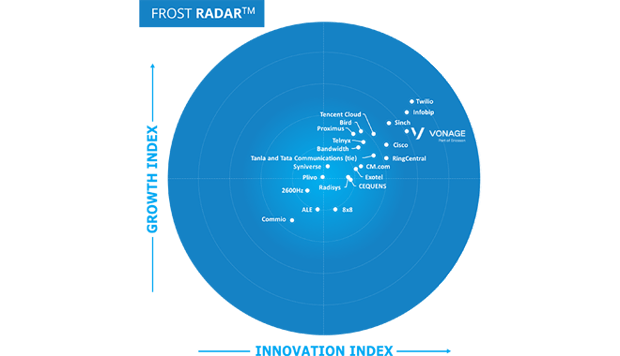 Image of Frost & Sullivan's 2025 CPaas Radar, with a large blue circle and several companies placed across the growth index axis and the innovation index axis