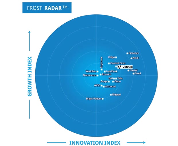 Vonage Named a Leader in Frost Radar™: European Cloud Contact Center Market, 2023