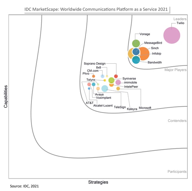 2019 IDC Marketscape chart