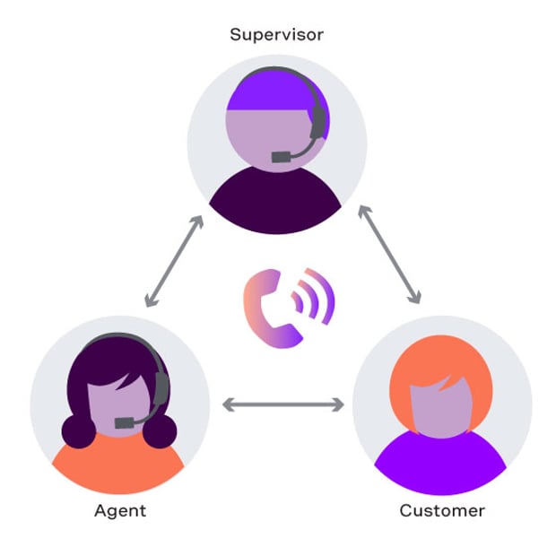 CC SEO Call Barging Blog Header Illustration of three round “headshots” of people laid out in the form of a triangle. At the top point is a contact center supervisor, while an agent and a customer appear on the bottom left and right. Two-way arrows connect each pair of headshots along the sides of the triangle. In the middle of the triangle is a phone icon representing a three-way conversation.