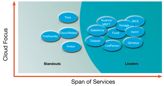 Opus Research Conversational Cloud Intelliview Map Image of Opus Research Conversational Cloud Intelliview Map