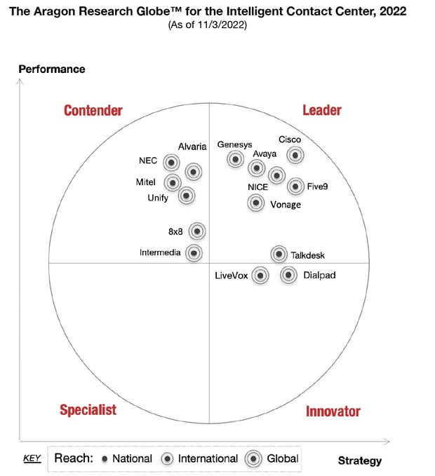 Image of companies featured in Aragon Research Globe ICC, including Vonage in the Leader quadrant