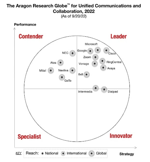 Image of Vonage and other brands featured in Aragon Research Globe™ for Unified Communications and Collaboration, 2022