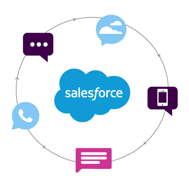 Illustration of the Salesforce cloud surrounded by icons representing voice calls, SMS, email, cell phones, and the cloud.