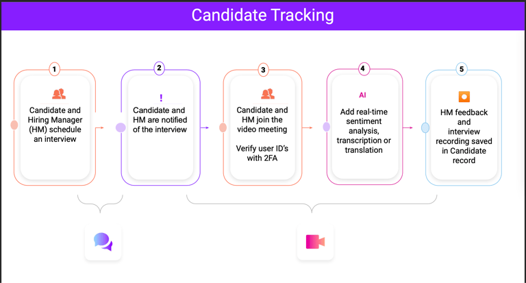 Candidate tracking use case through Vonage APIs
