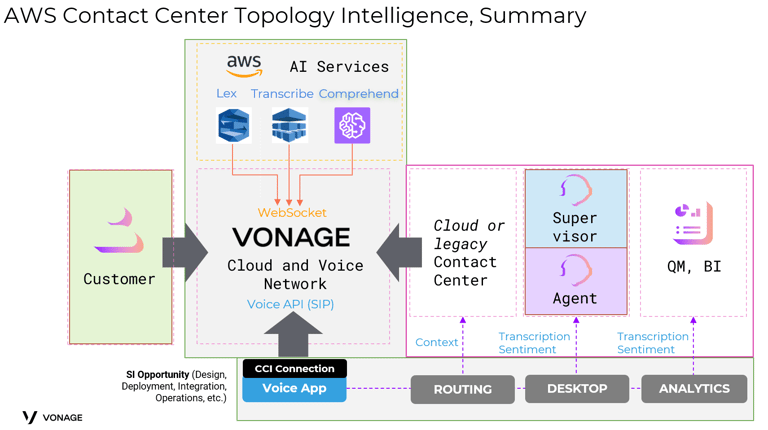 image that summarizes the AWS Contact Center Topology Intelligence