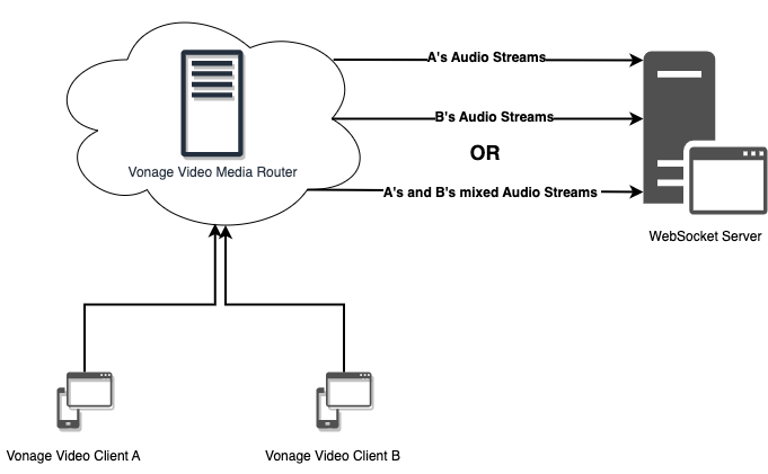 image depicting how Vonage Audio Connector takes audio streams from a Vonage video client through a vonage video media router to audio streams on the right hand of the image leading to a web socket server
