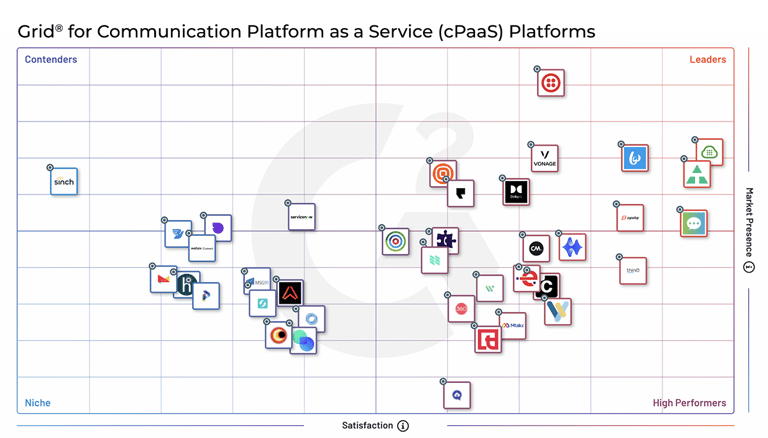 Grid showing CPaaS providers ranked by customer satisfaction and market presence. Vonage is in the upper right quadrant, which means it is ranked a leader