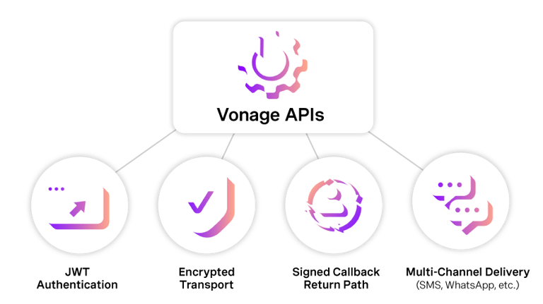 Illustration of the architecture of Vonage APIs