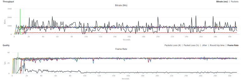 Video quality analysis line graphs showing Vendor B with screen sharing stream not prioritized