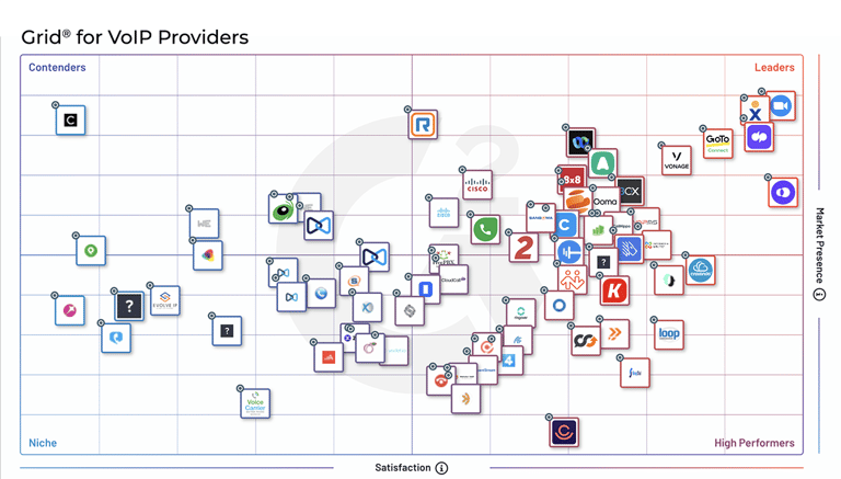 Grid showing VoIP providers ranked by customer satisfaction and market presence. Vonage is in the upper right quadrant, which means it is ranked a leader