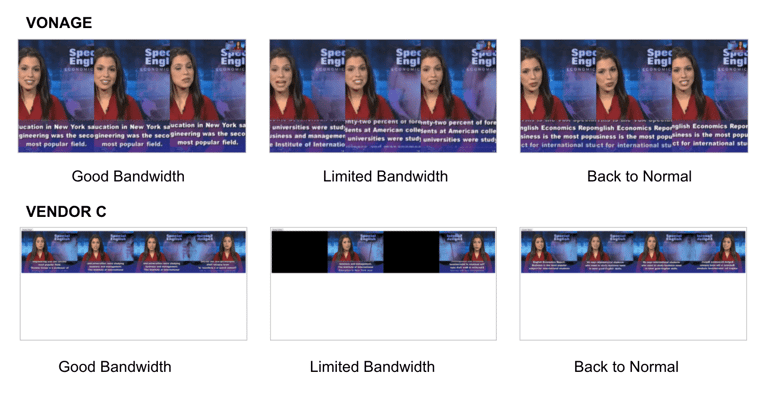 Video quality analysis showing recovery after a bottleneck between Vonage and Vendor C