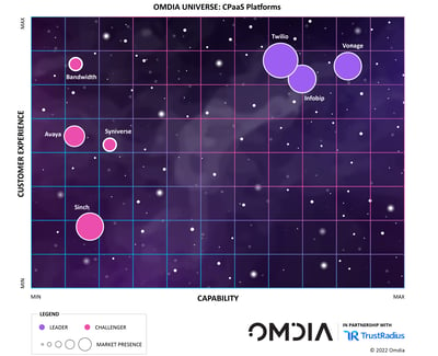 Grid of the Omdia Universe: CPaaS Platforms.  x axis shows capability, y axis shows customer esperience, various companies are ranked on the grid, Vonage is in the upper right hand corner as a Leader.  Omdia logo and in partnership with TrustRadius, copyright 2022 Omdia.