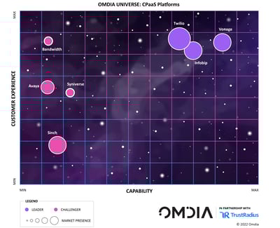 Omdia Universe CPaaS Platform Grid Omdia Universe CPaaS Platform Grid