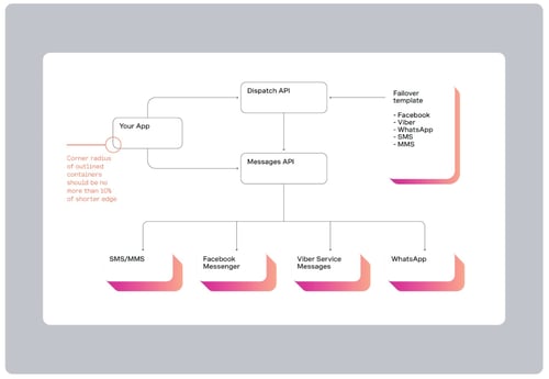 Example of Flowchart using brand style and colors