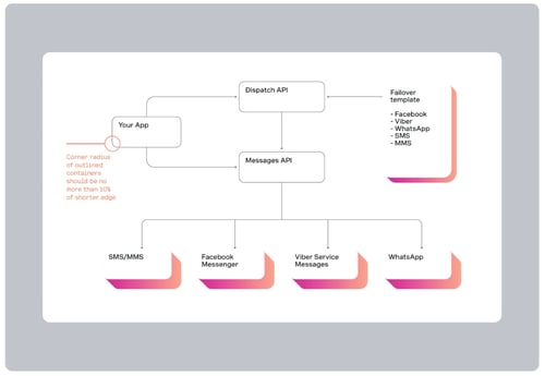 Flowchart Example of Flowchart using brand style and colors