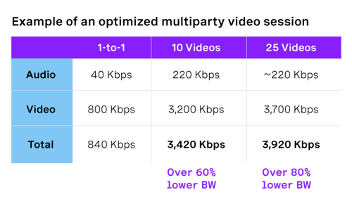 A chart gives an example of an optimized video session. It represents the amount of bandwidth used up by optimized video. Quantity, 1-to-1. Audio, 40 kbps. Video, 800 Kbps. Total, 840 Kbps. Quantity, 10 videos. Audio, 220 kbps. Video, 3200 Kbps. Total, 3420 Kbps, which represents over 60% drop in bandwidth used compared to unoptimized. Quantity, 25 videos. Audio, about 220 kbps. Video, 3700 Kbps. Total, 3920 Kbps, which represents over 80% drop in bandwidth used compared to unoptimized.