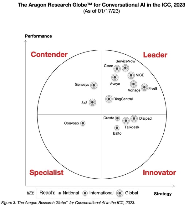 Image of Aragon Research Globe graphic with Vonage listed as a leader