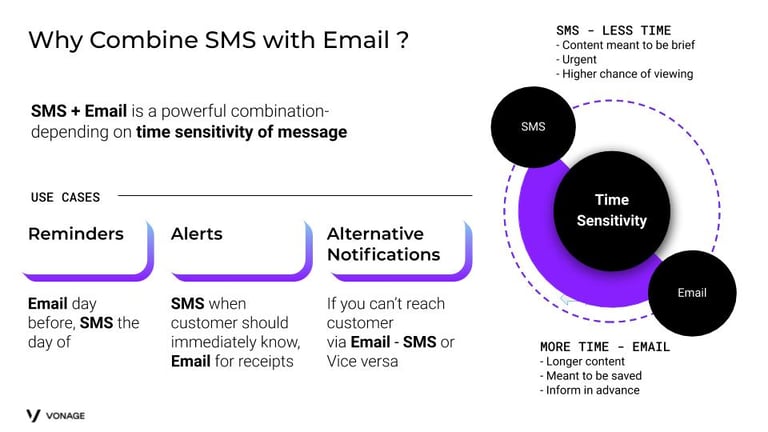 Graphic showing use cases where combining email and SMS can alert, remind, and notify customers to create a better experience 