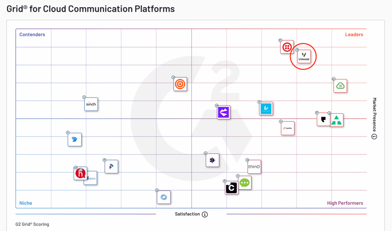 G2 Grid Report for Cloud Communications Platforms, Spring 2021 G2 Grid Report for Cloud Communications Platforms, Spring 2021