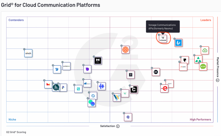 G2 Grid Report for Cloud Communication Platforms Spring 2022 Grid showing placement of cloud communication platform providers based on G2 rankings for Spring 2022. Vonage is in the upper right quadrant, indicating Vonage is a leader