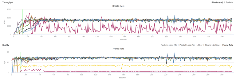 Video quality analysis line graphs showing Vendor C with screen sharing stream not prioritized