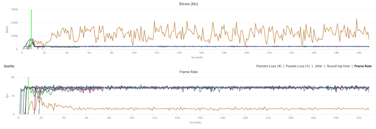 Video quality analysis line graphs showing Vonage Video API with screen sharing stream not prioritized