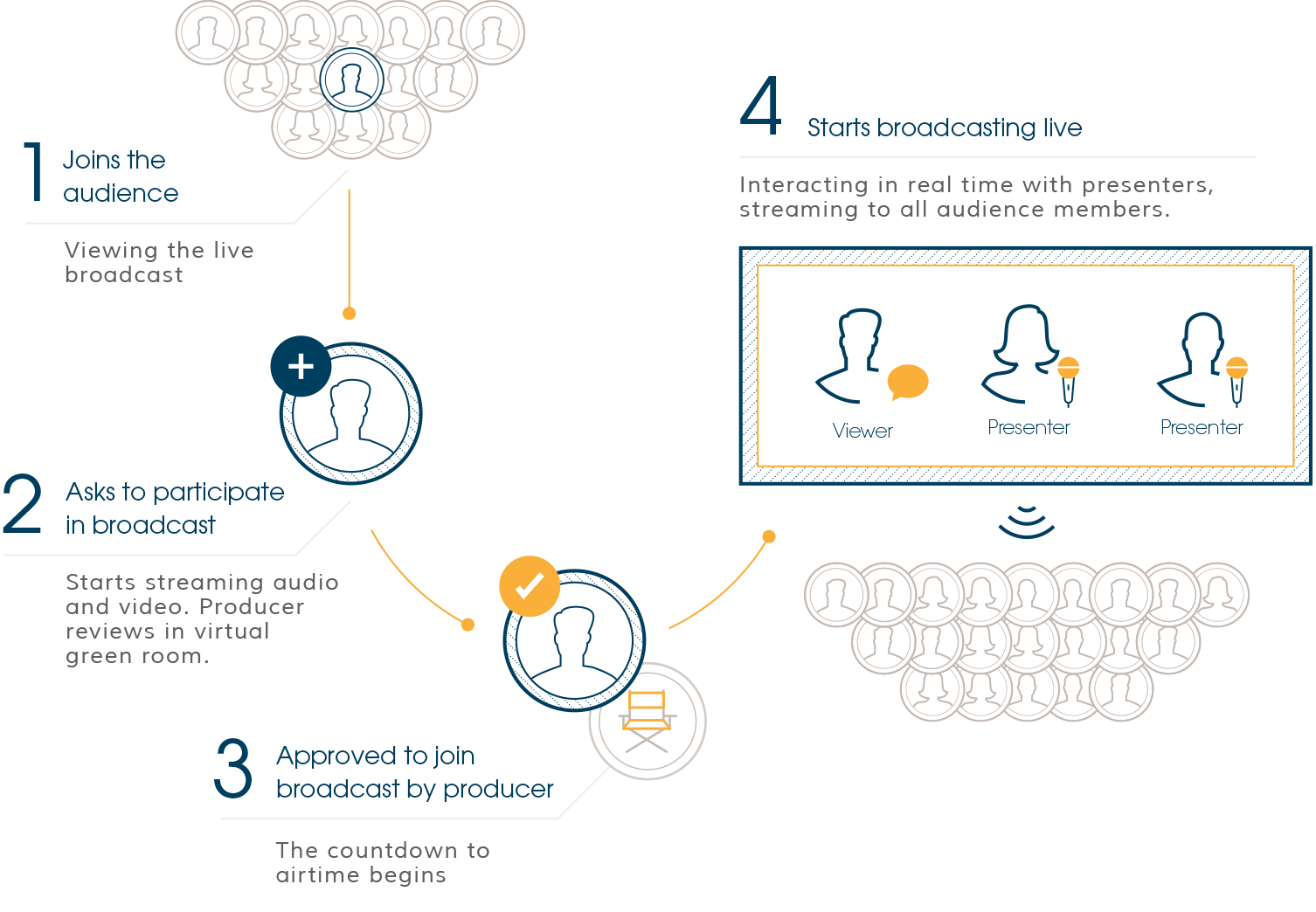 Diagram showing the WebRTC and Vonage workflow