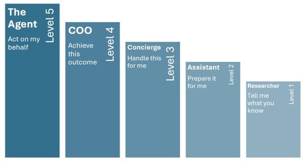 An illustration of the five rungs of the AI autonomy ladder, starting with the Agent level (level 5) on the left and decreasing to level 1.