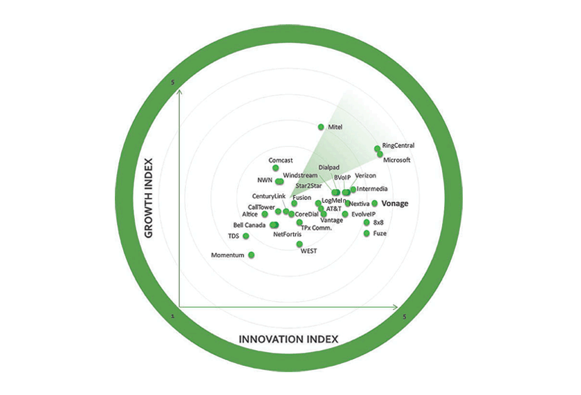 Frost & Sullivan Recognizes Vonage as an Innovation Leader Frost & Sullivan Recognizes Vonage as an Innovation Leader chart