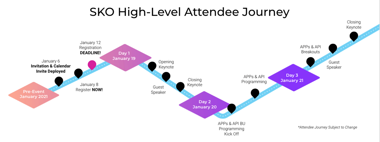 SKO High-Level Attendee Journey