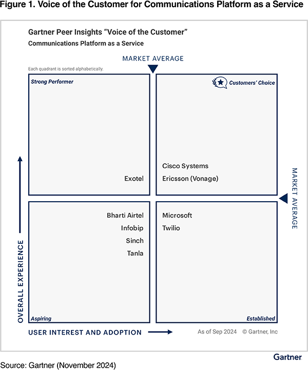 Gartner Magic Quadrant and Peer Insights for CPaaS showing Vonage (part of Ericsson) as a Customers’ Choice with a 93% Willingness to Recommend
