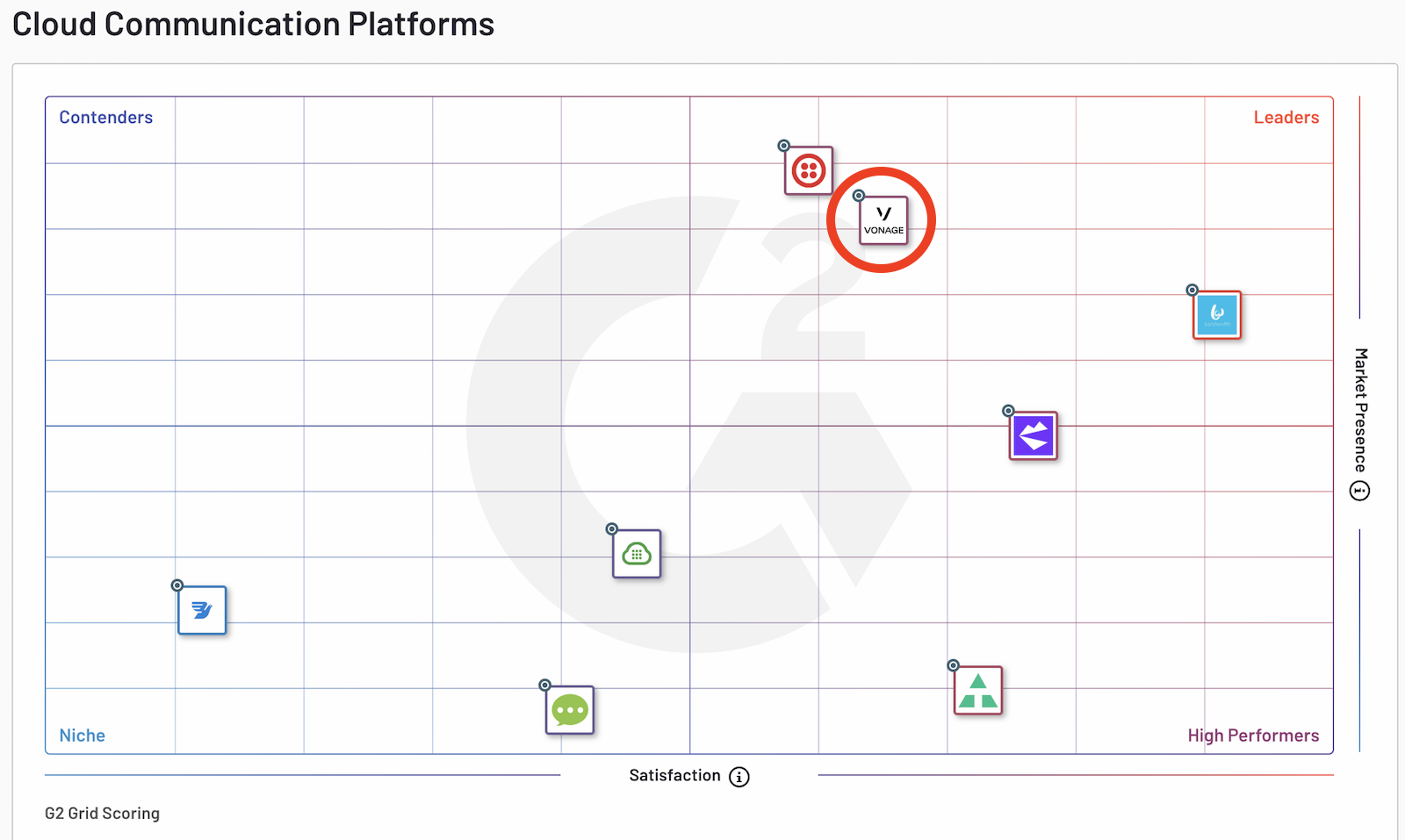 G2 Cloud Comms Platforms Grid - Spring 2020 G2 Grid chart of CPaaS providers
