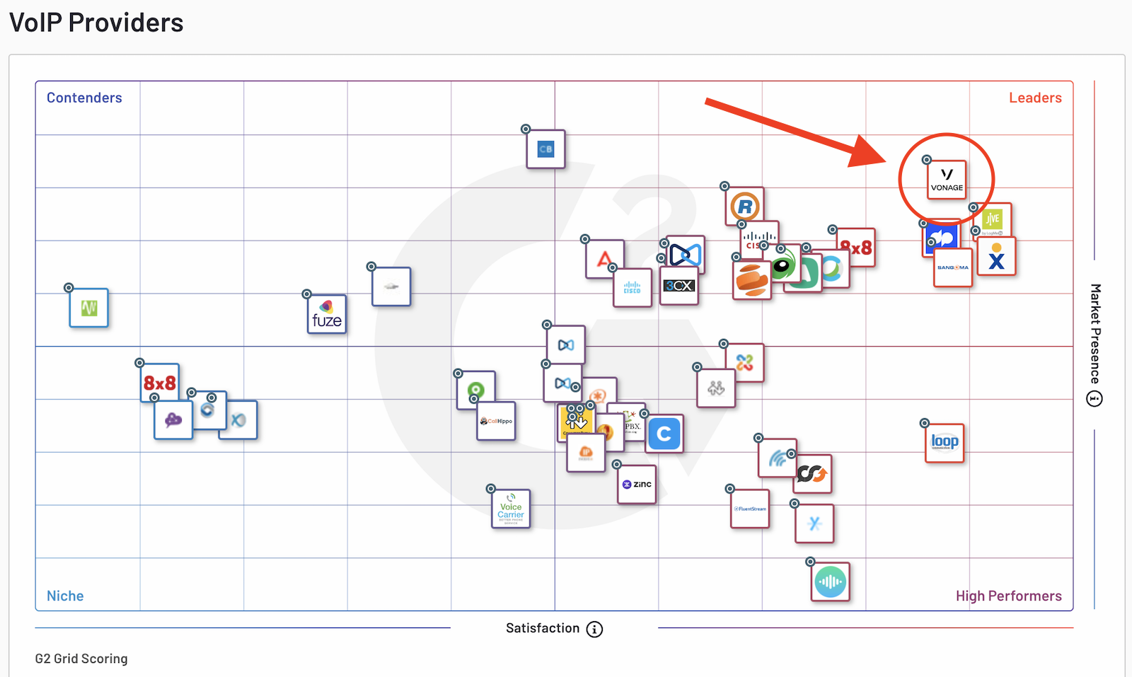 G2 VoiP Providers Grid, Spring 2020 G2 Grid chart of VoIP/UCaaS providers
