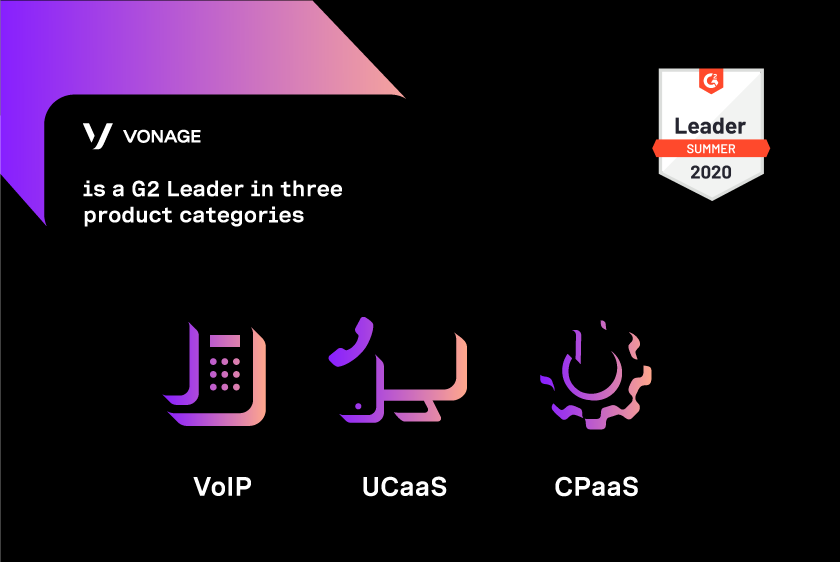 An image with the text "Vonage is a G2 Leader in three product categories" in the upper left. Along the bottom are a desk-phone graphic with the word "VoIP" under it, a phone, cell phone, and computer monitor graphic with the word "UCaaS" under it, and a gear graphic with the word "CPaaS" under it. In the upper right corner, a G2 badge with the text "Summer 2020 Leader" written on it.