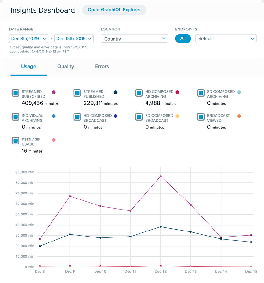 Insights Dashboard View of Project-Level Data Insights dashboard showing analytics chart