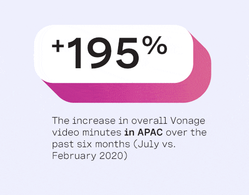 Video Trends data animation Statistic 1: +285%: The increase in total Video API platform minutes, over last three months (March vs. Jan. 2020). Statistic 2: +232%: The increase in total Video API platform minutes, month over month (March vs. Feb. 2020). Statistic 3: +727%: The increase in healthcare Video API minutes, month over month (March vs. Feb. 2020).